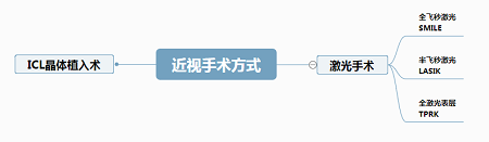 屈光矯視,?，斎鹨曆劭?上海眼科醫院